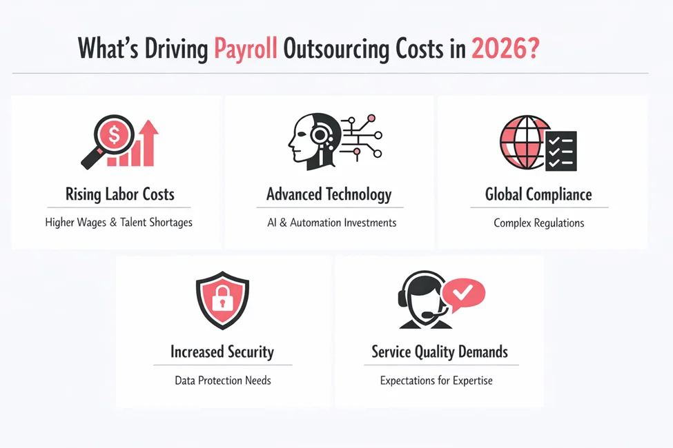 How Much Does It Cost to Outsource Payroll in the UK (2026)