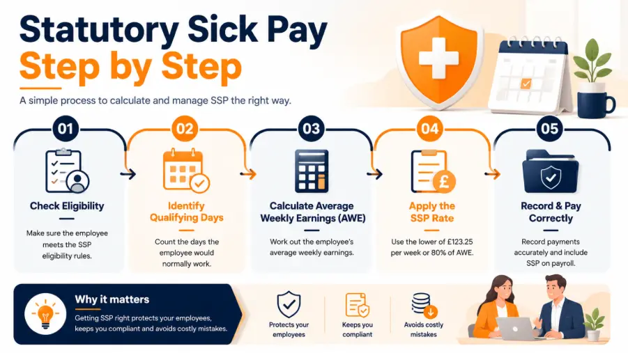 How to Calculate Statutory Sick Pay (SSP) in 2026: Rates, Eligibility